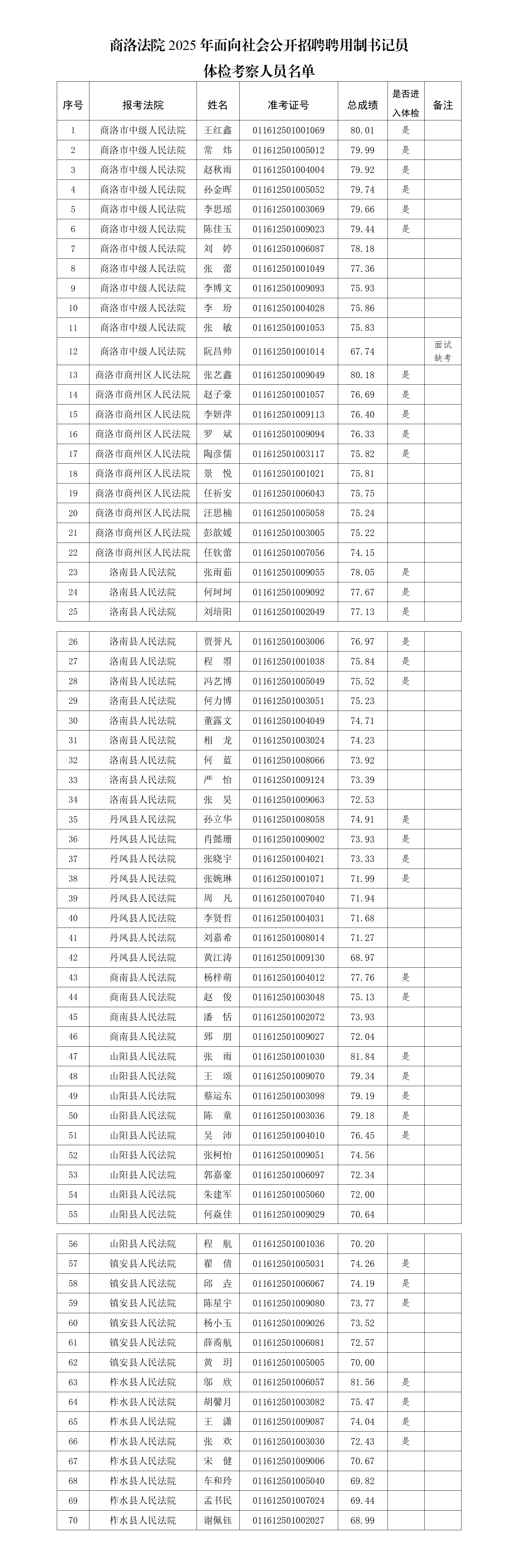 商洛法院2025年度面向社會(huì)公開(kāi)招聘聘用制書(shū)記員體檢考察人員名單及工作安排的公告